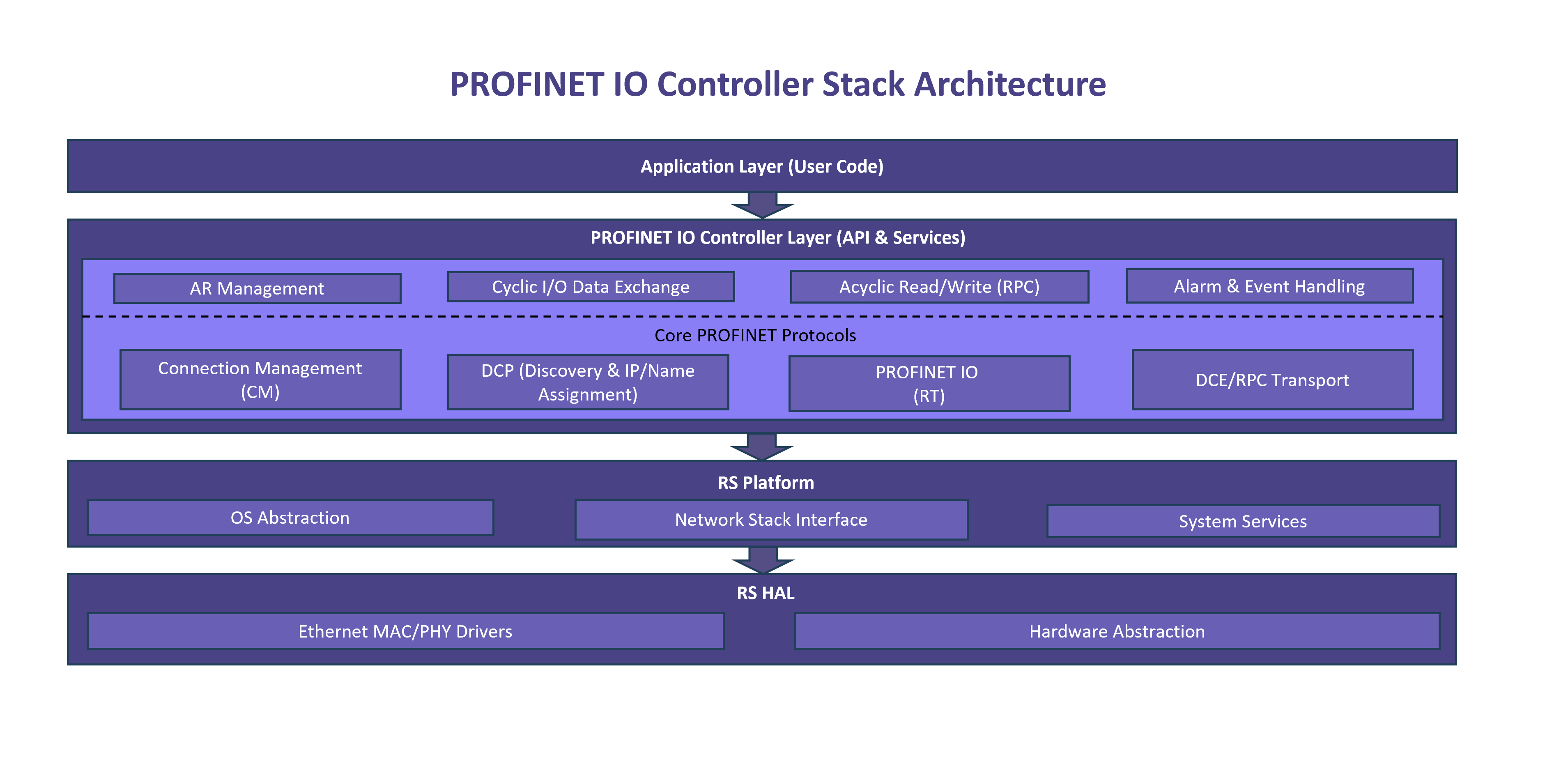  PROFINET IO Controller Stack Architecture