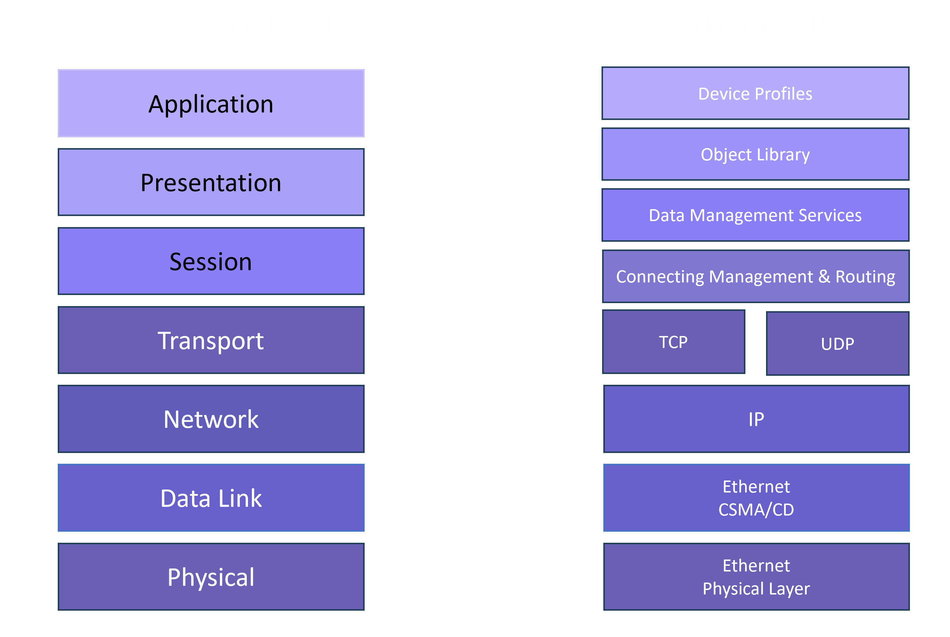 Ethernet/IP OSI Layer Mapping