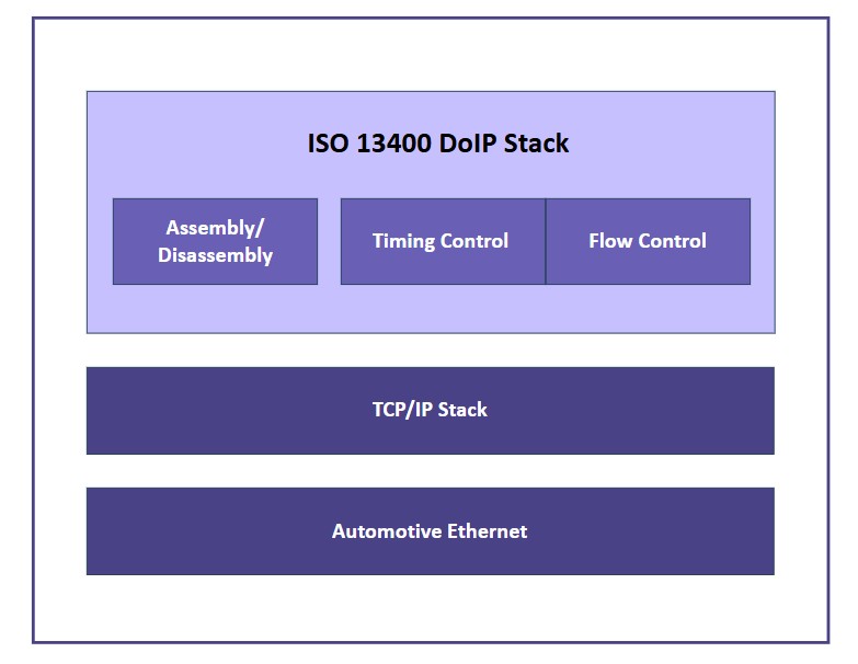 ISO13400 DoIP Stack