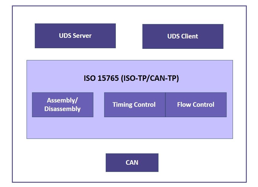 ISO15765 ISO-TP DoCAN Stack