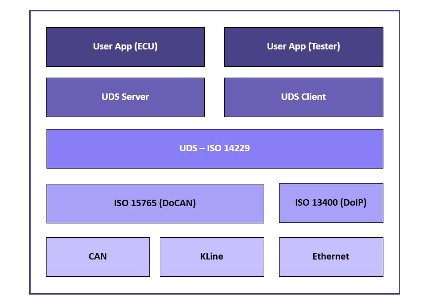 UDS Protocol Stack